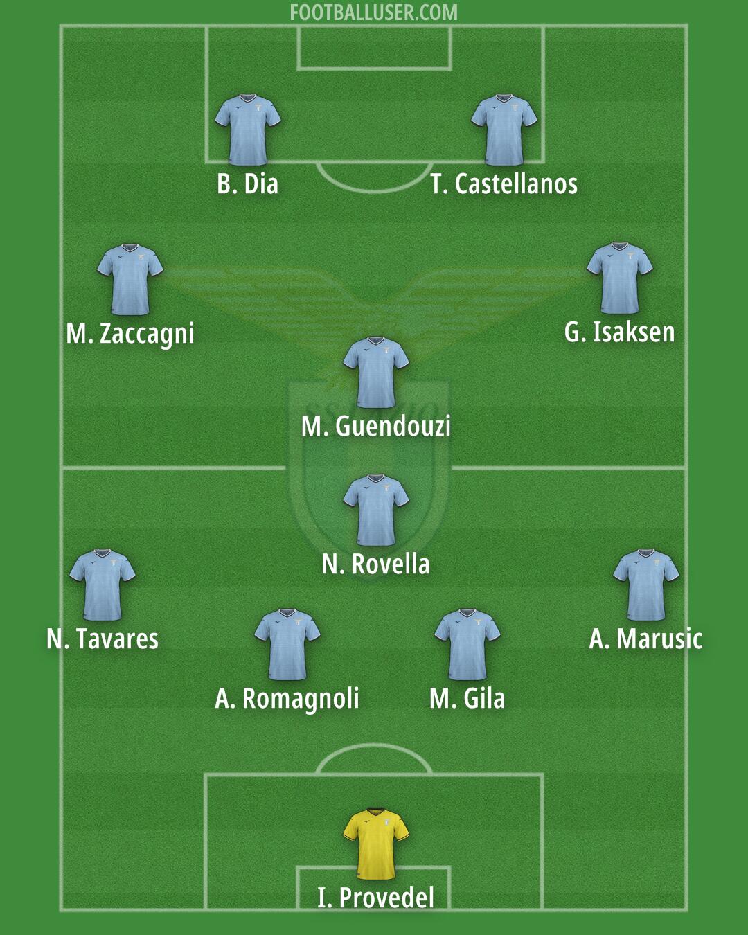 Lazio Formation 2025