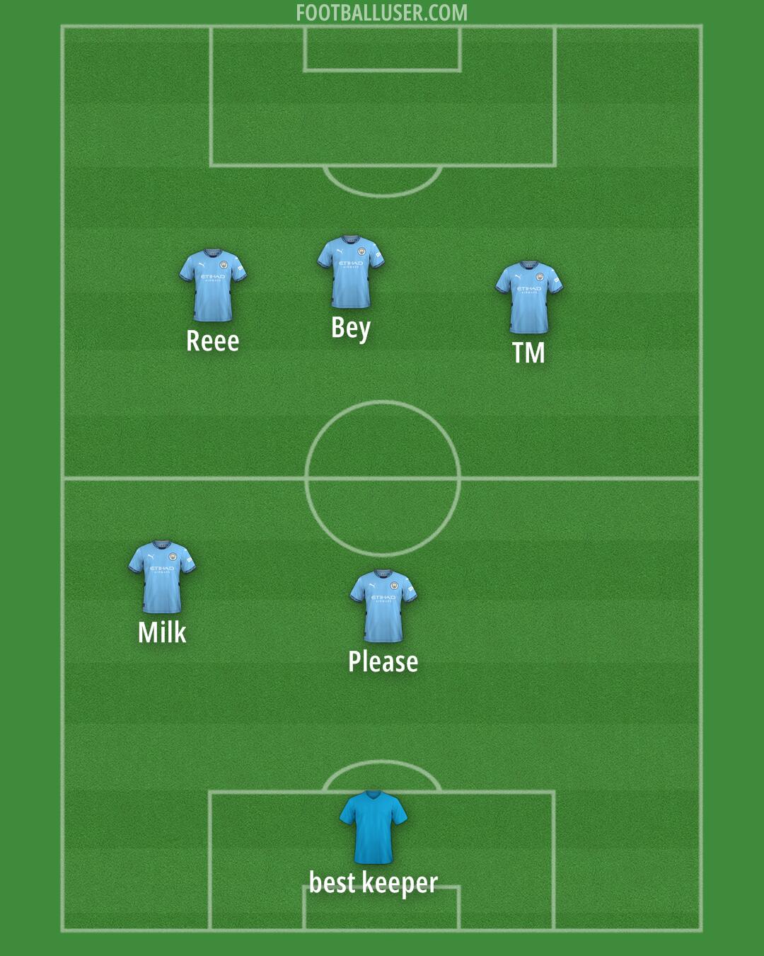 Man City Formation 2025