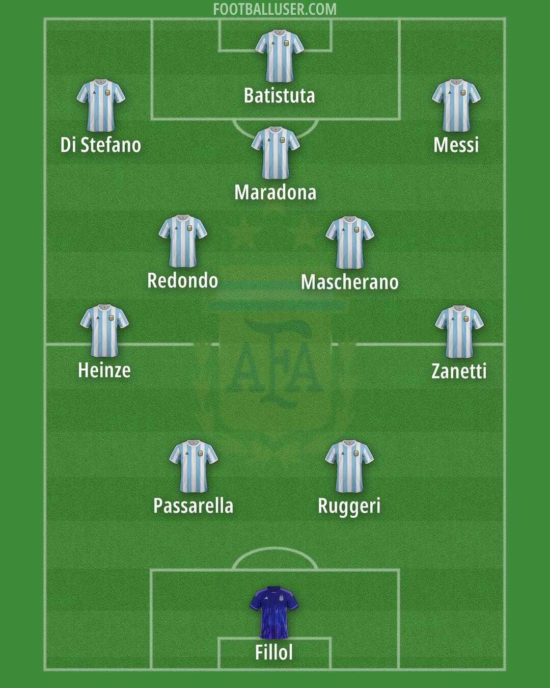 Argentina Formation 2025