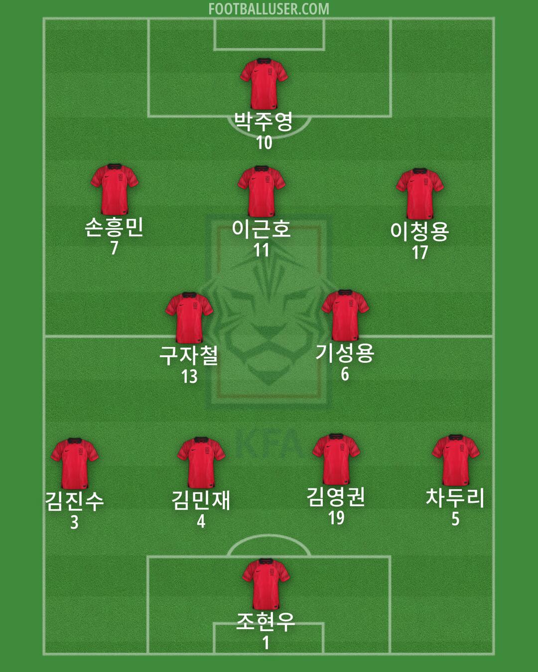 South Korea Formation 2025