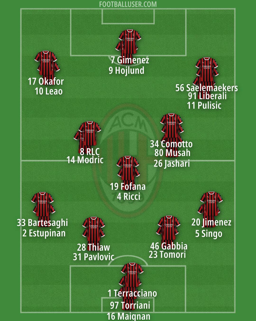 Milan Formation 2025