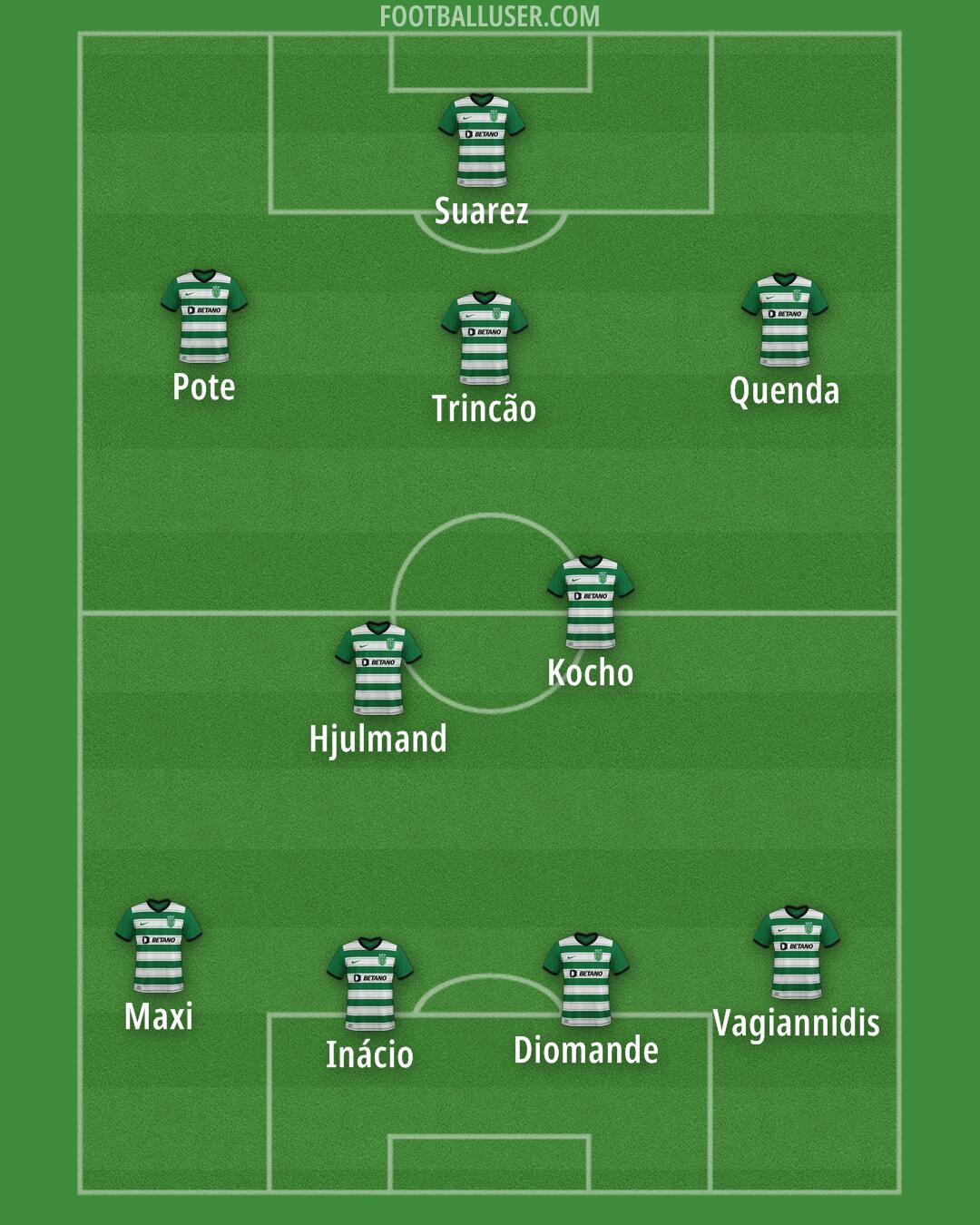 Sporting CP Formation 2025