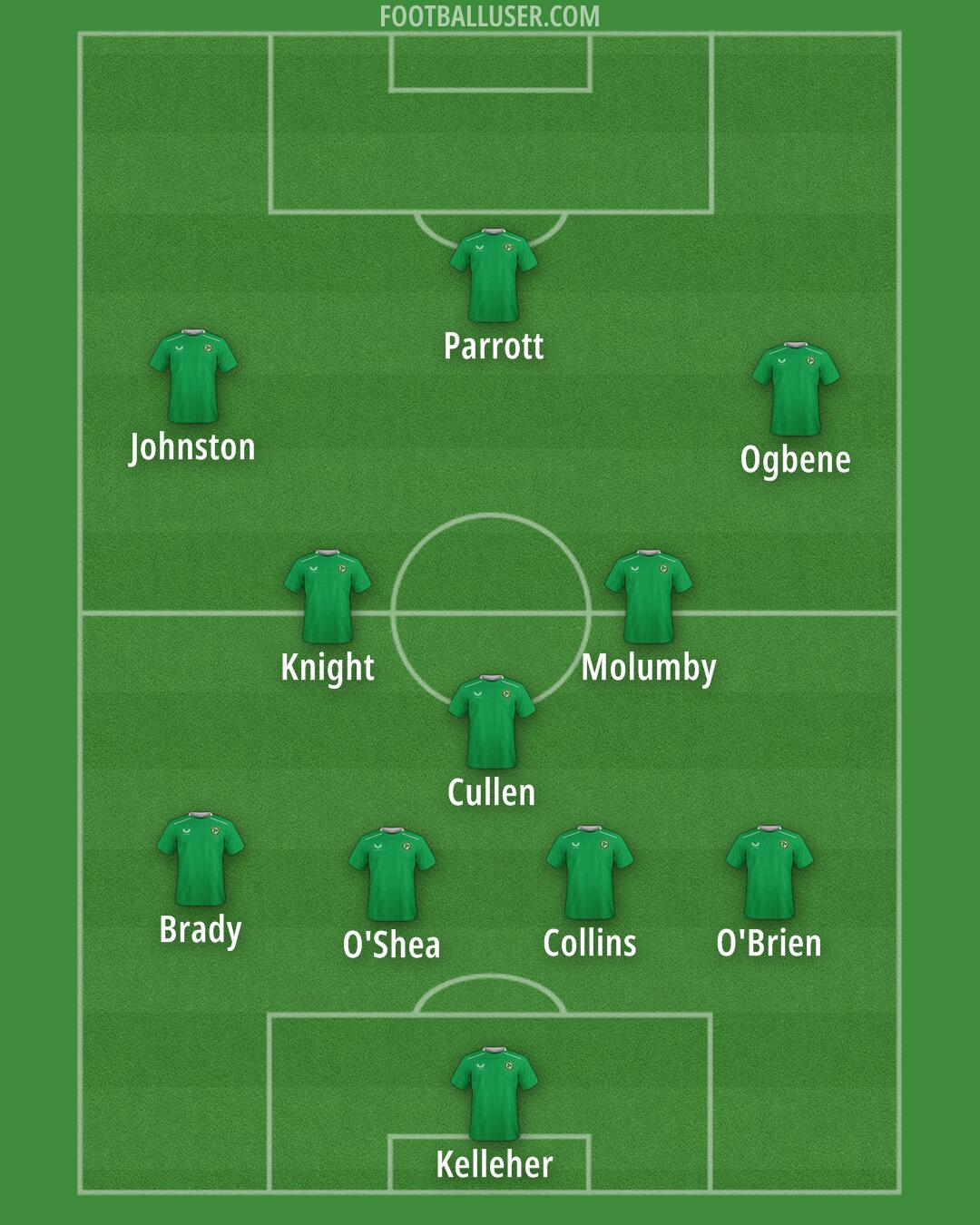 Republic of Ireland Formation 2025