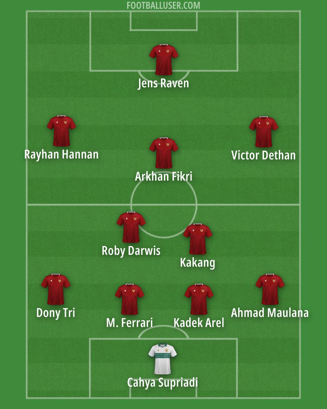 Indonesia Formation 2025