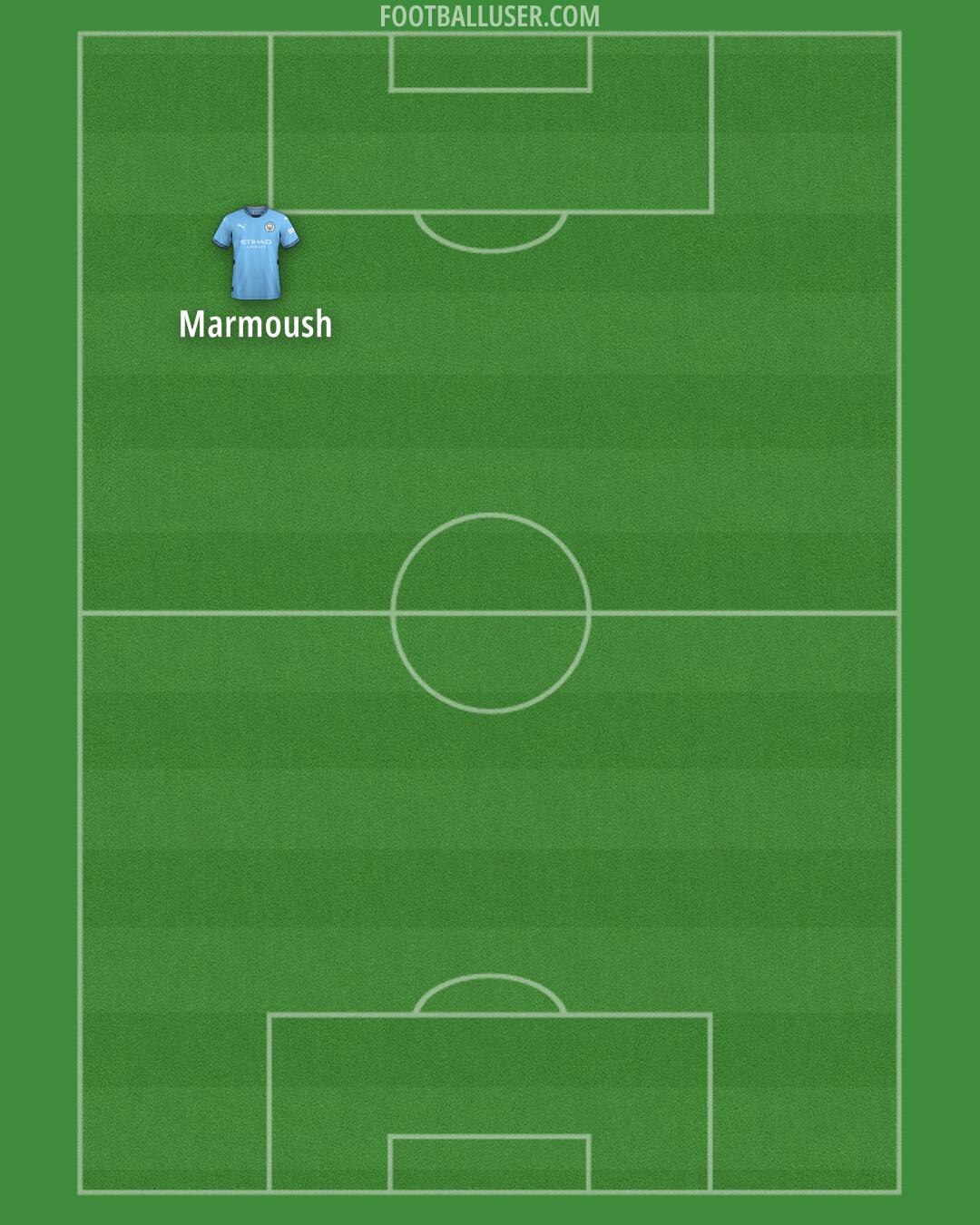 Man City Formation 2025