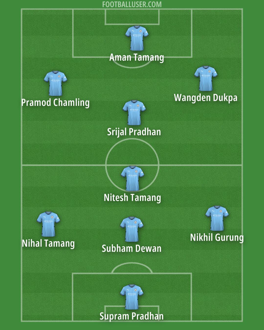 Man City Formation 2025