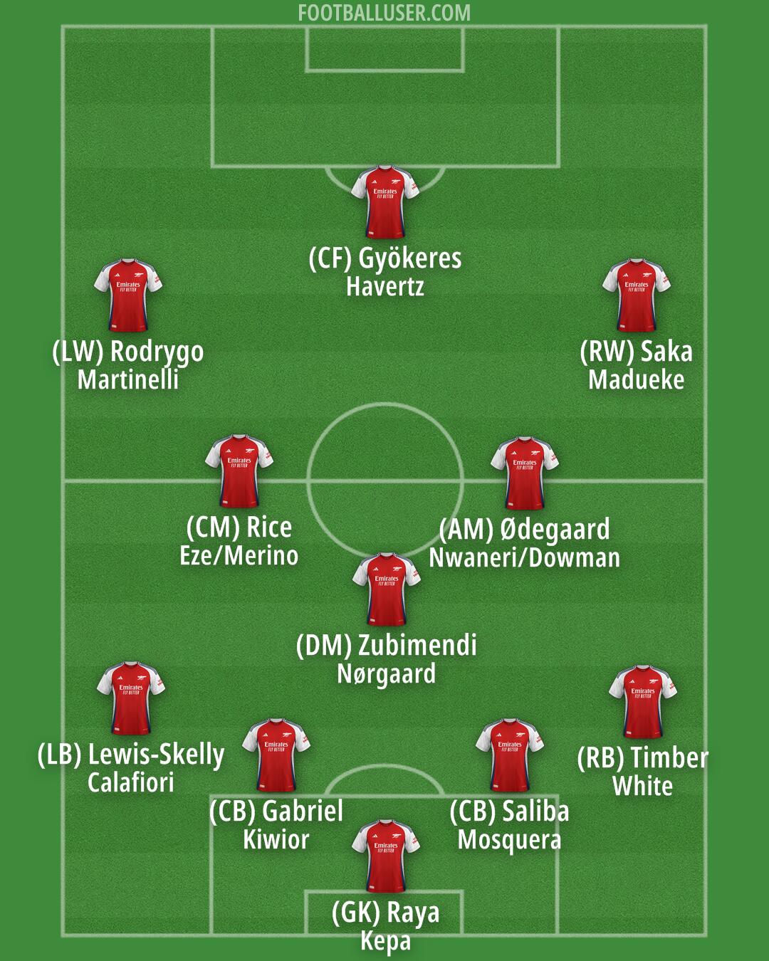Arsenal Formation 2025