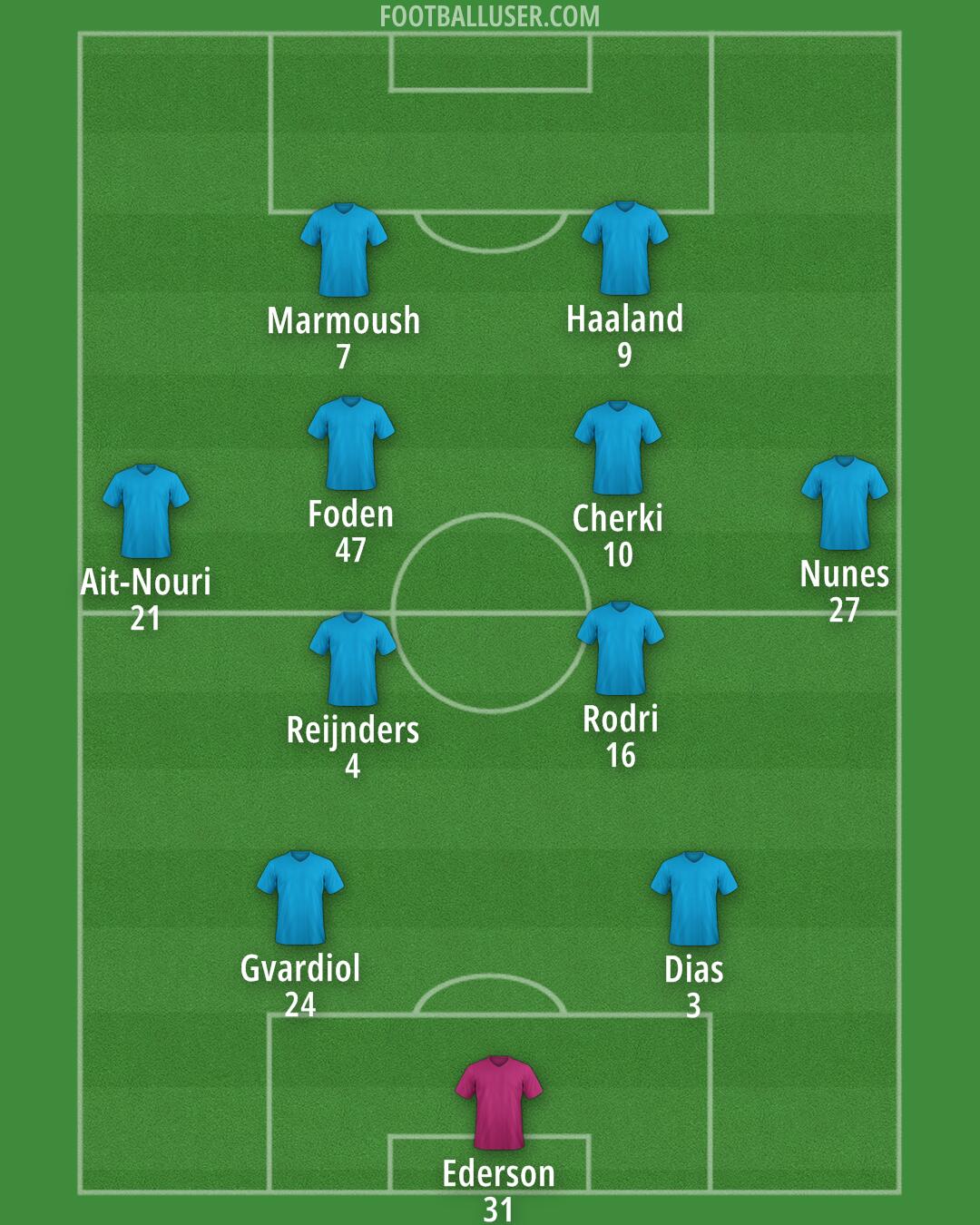 Man City Formation 2025