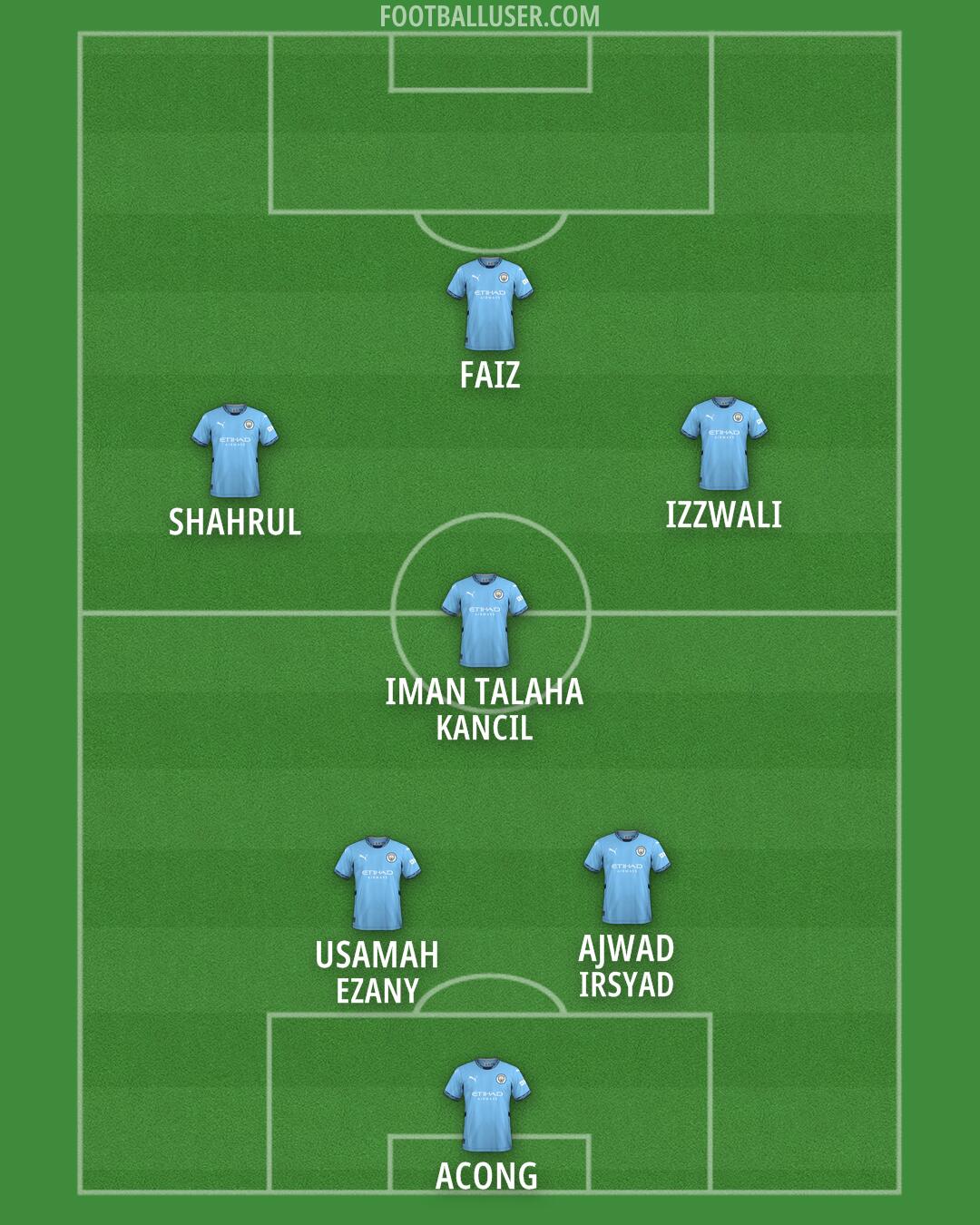 Man City Formation 2025