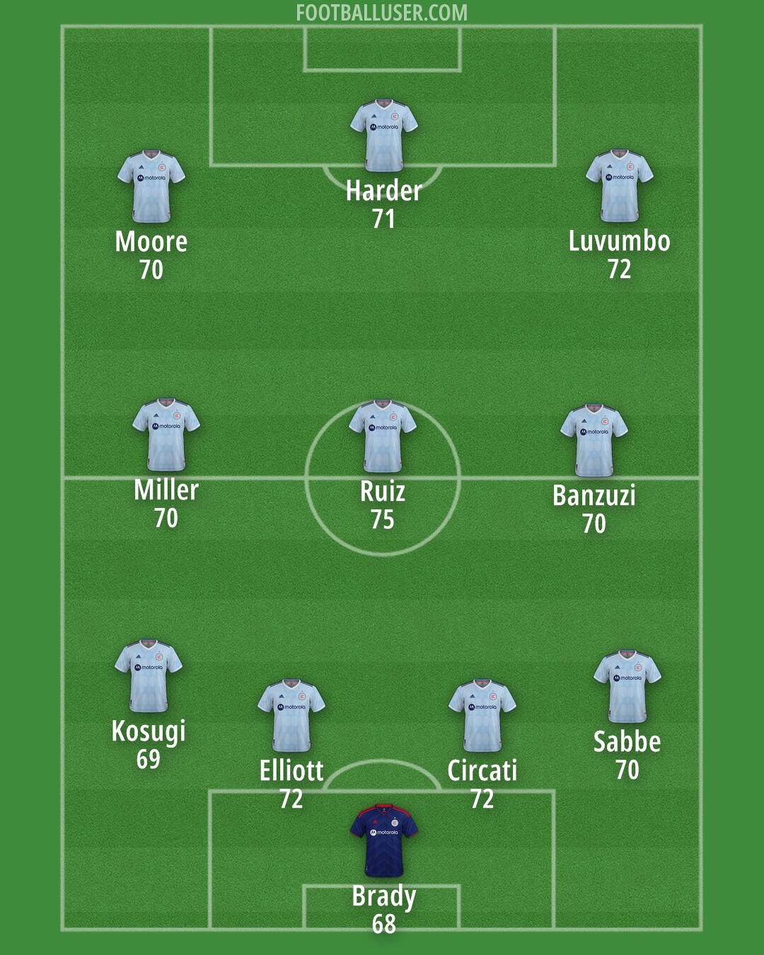 Chicago Formation 2025