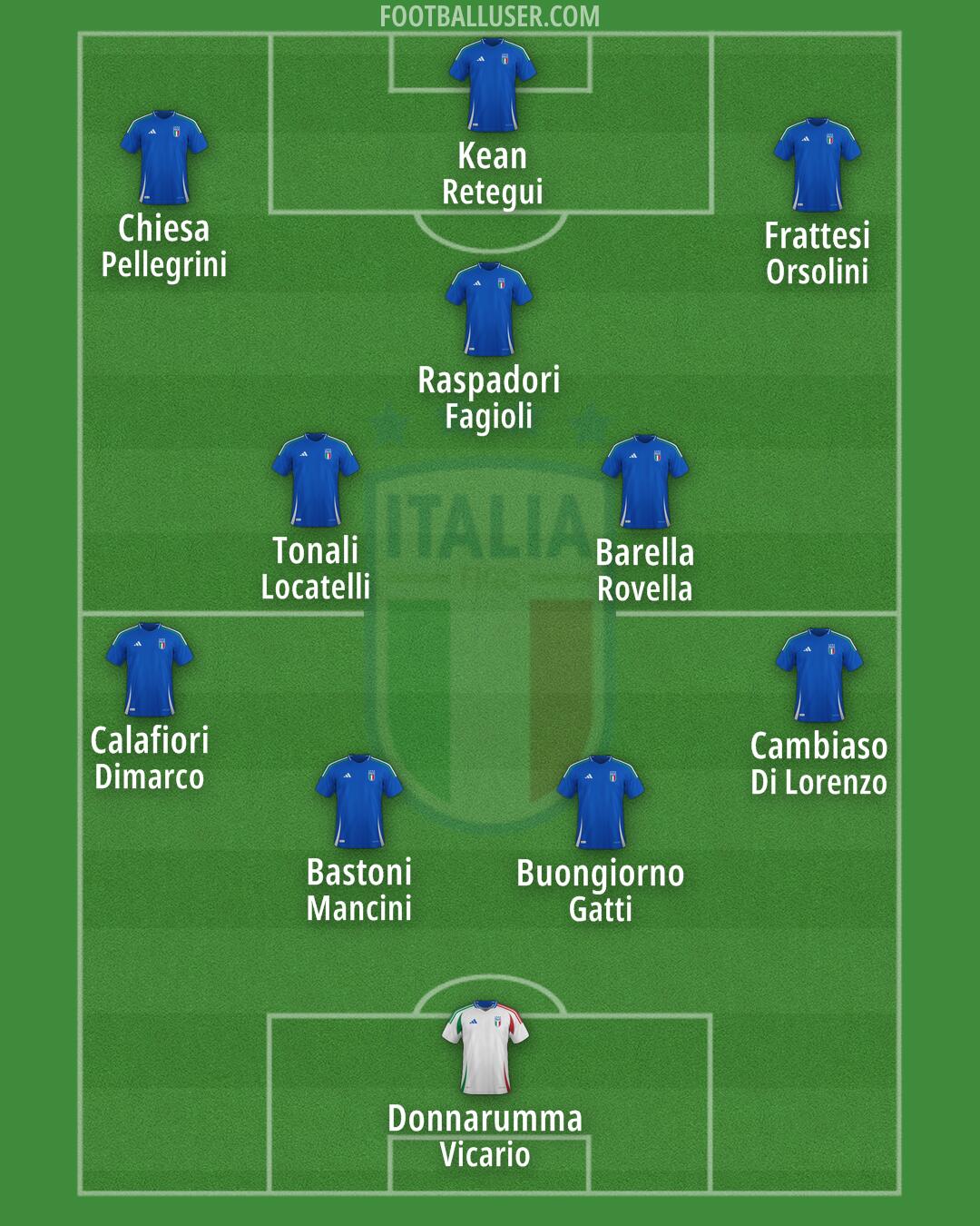 Italy Formation 2025