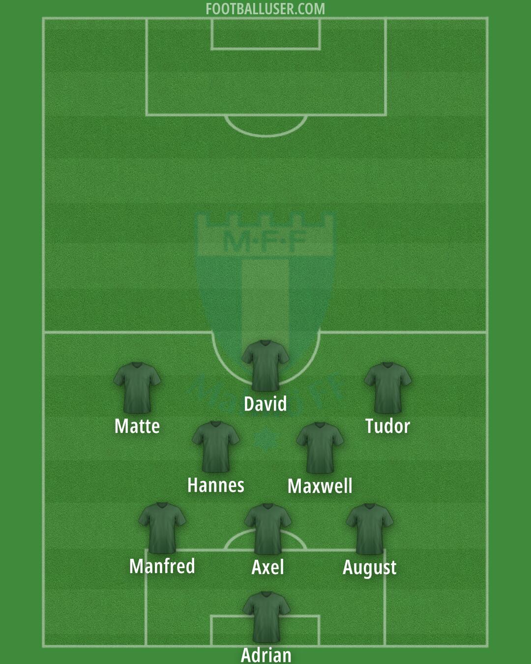 Malmö FF Formation 2025