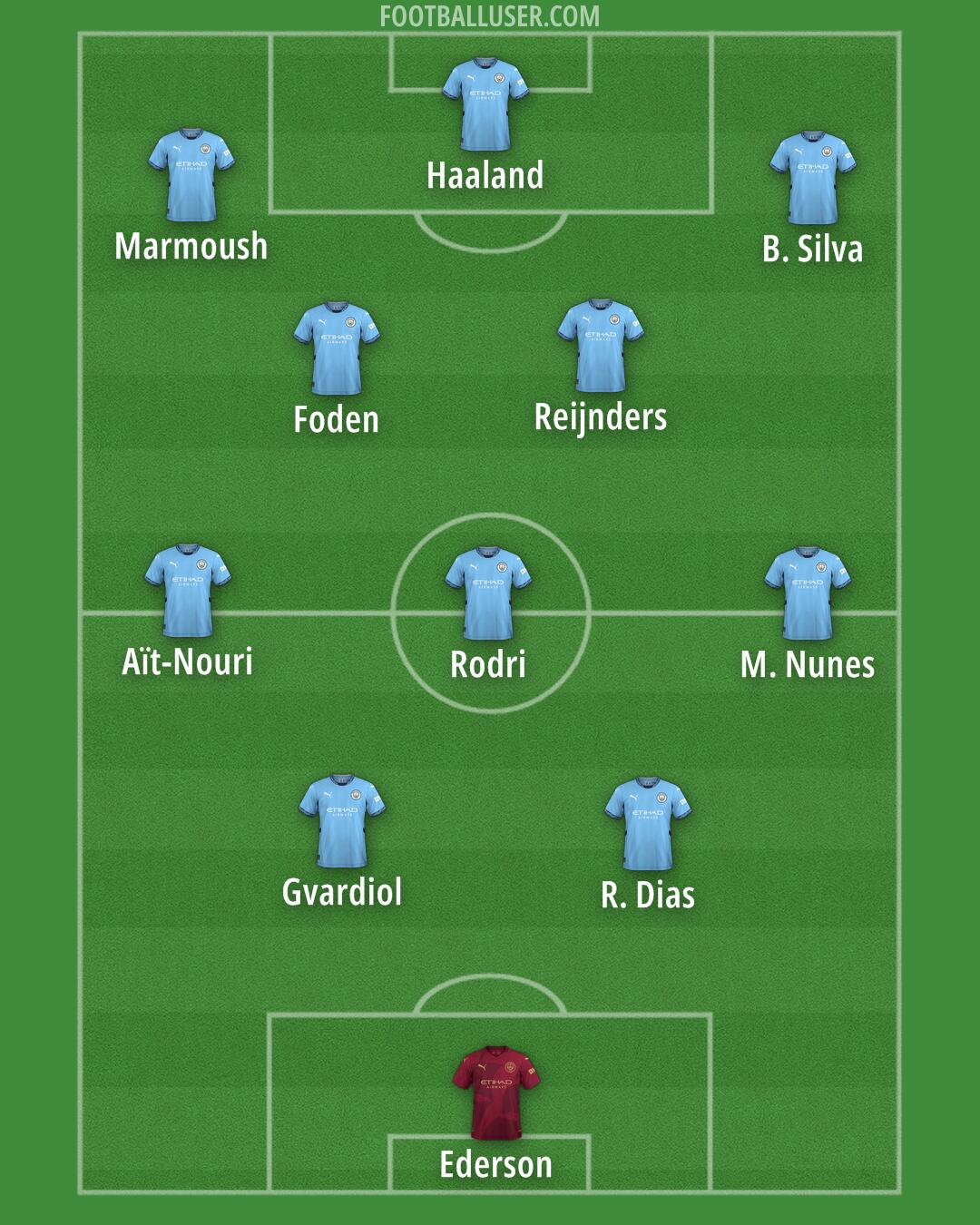 Man City Formation 2025