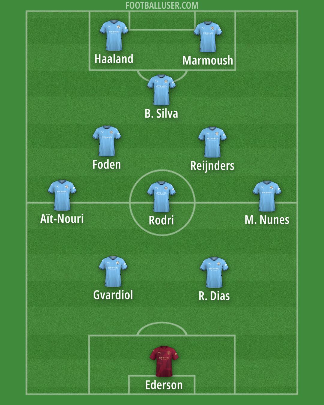 Man City Formation 2025