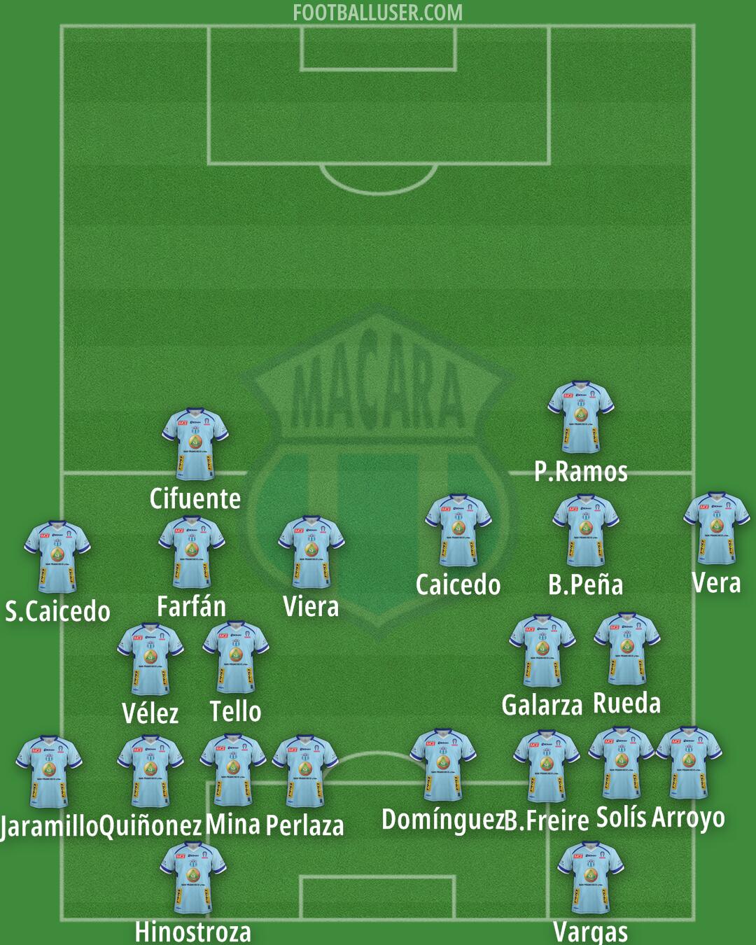 Macará Formation 2025