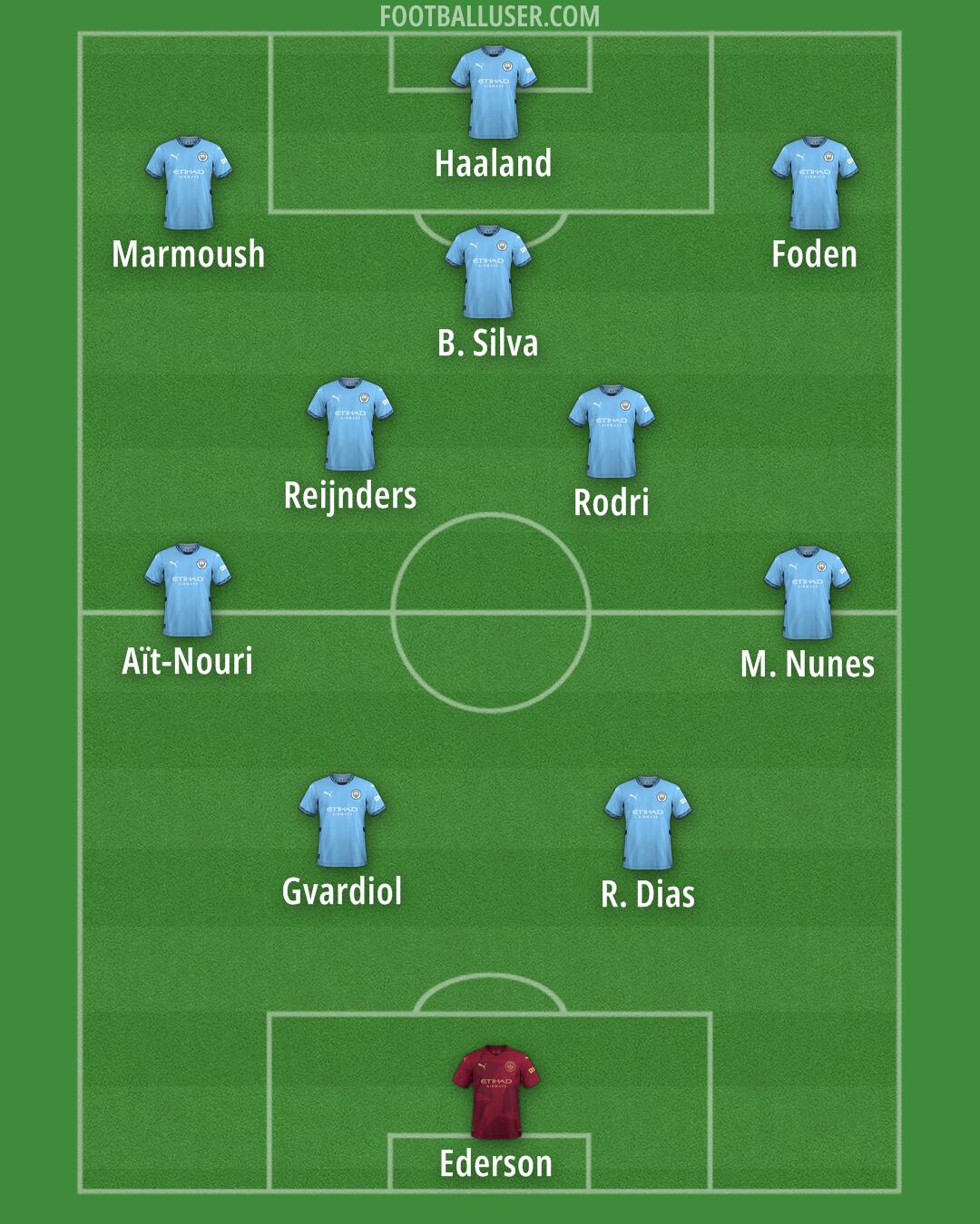 Man City Formation 2025