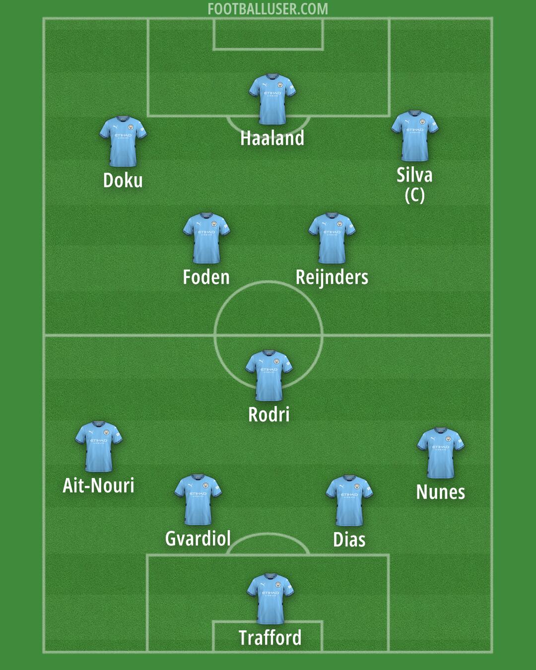Man City Formation 2025
