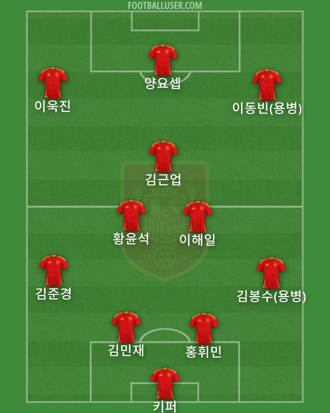 Spain Formation 2025