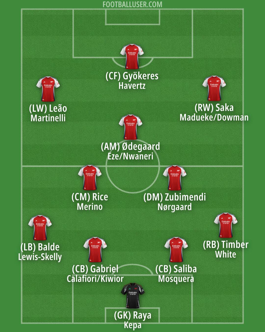 Arsenal Formation 2025