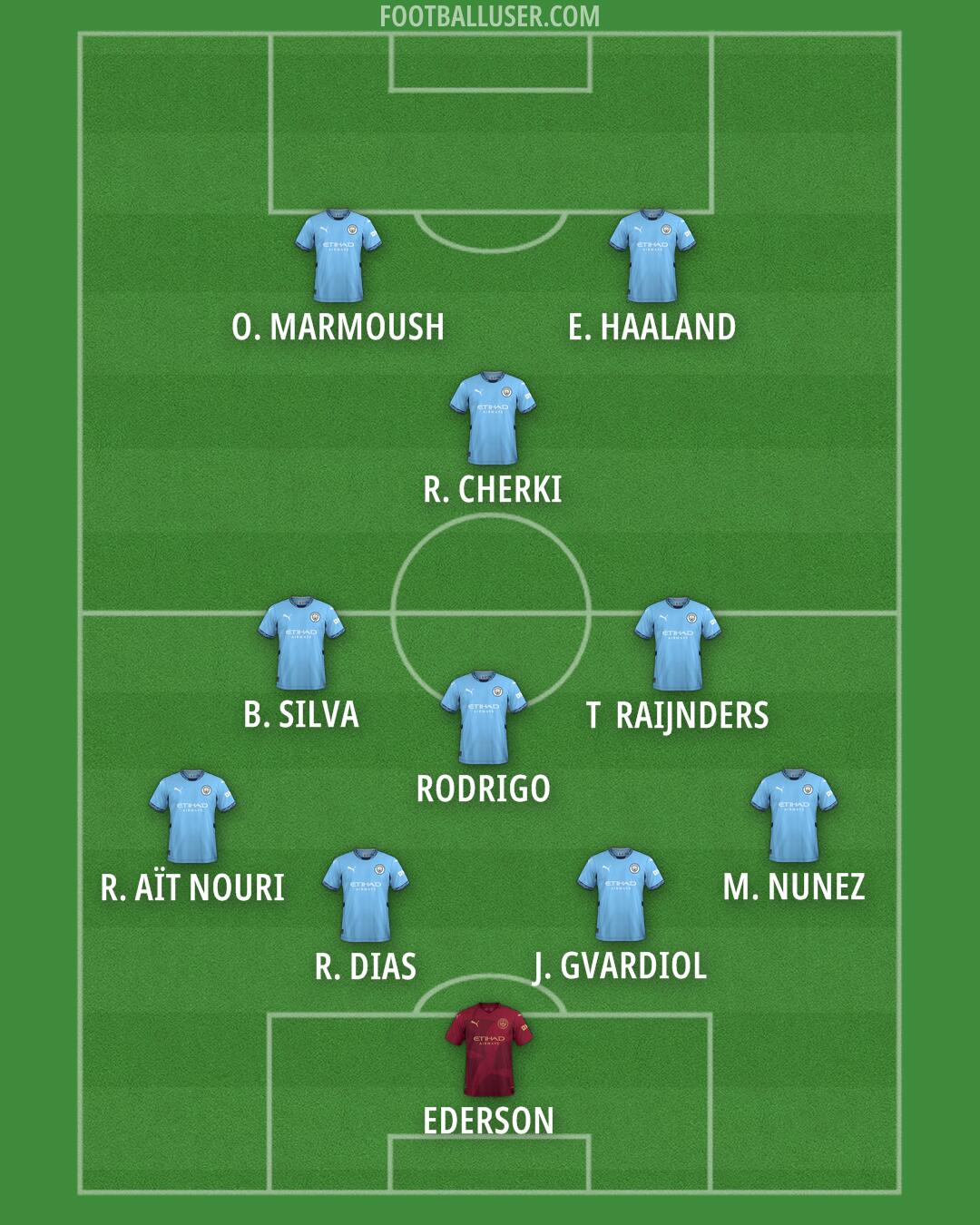 Man City Formation 2025