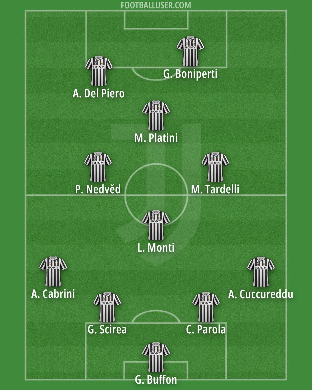 Juventus Formation 2025