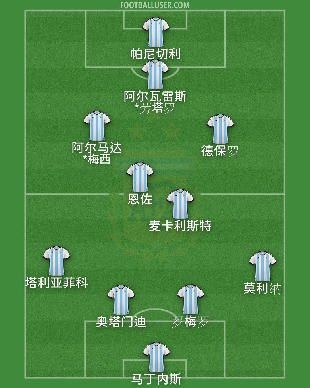 Argentina Formation 2025
