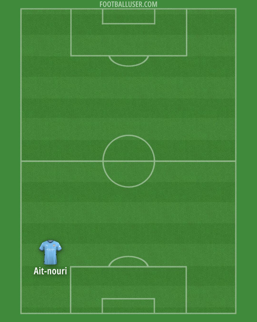Man City Formation 2025