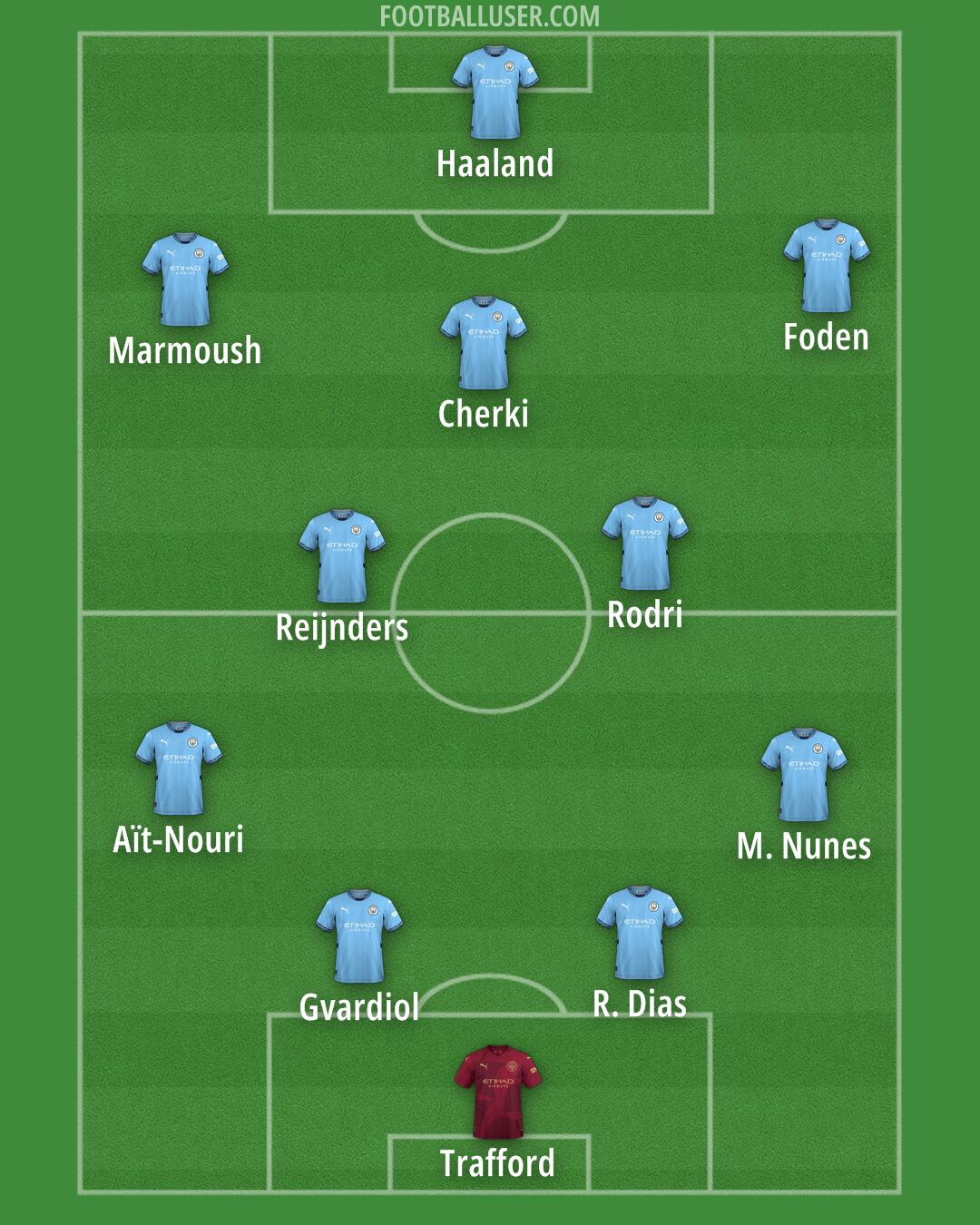 Man City Formation 2025