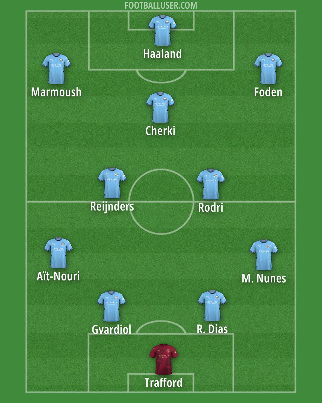 Man City Formation 2025