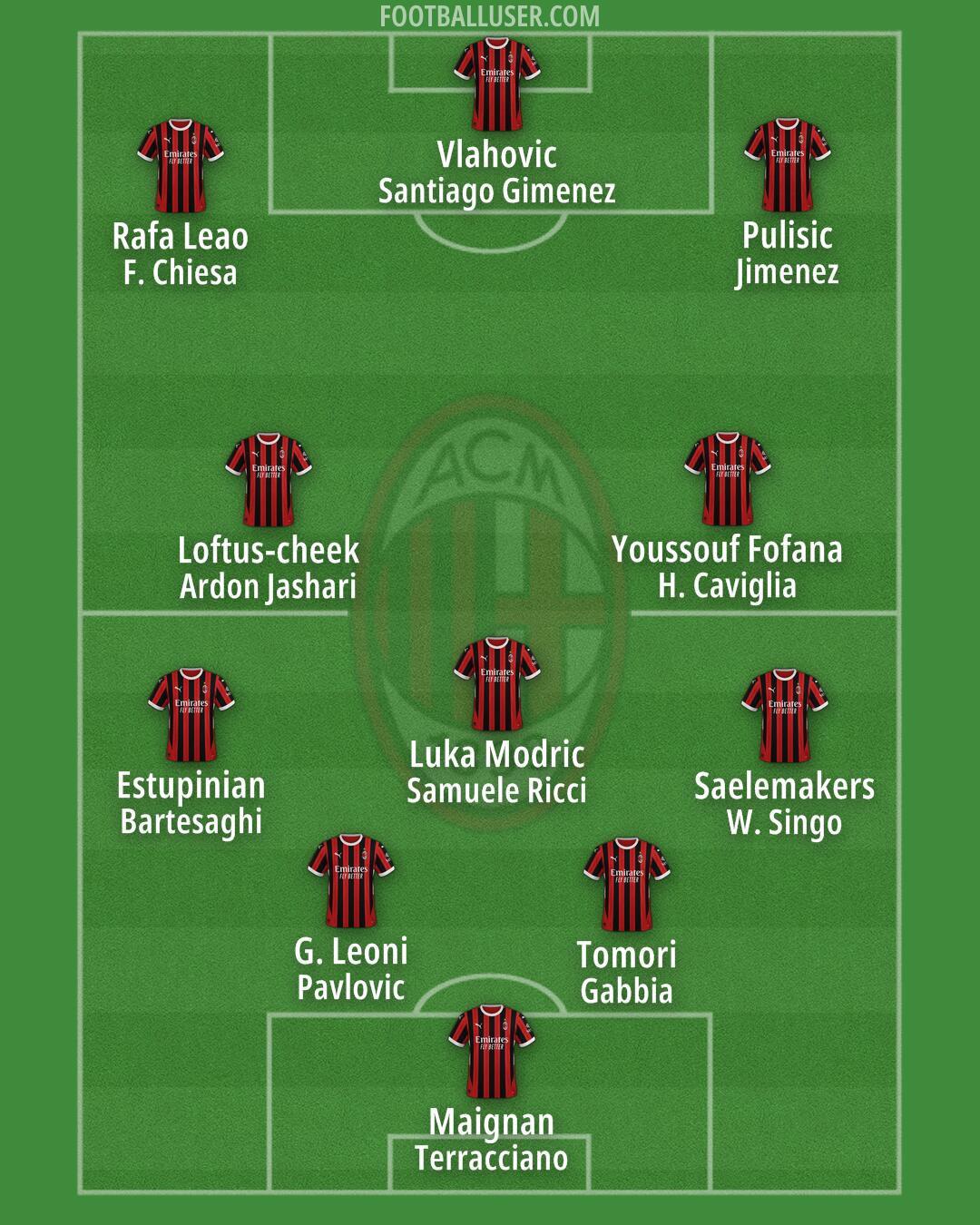 Milan Formation 2025