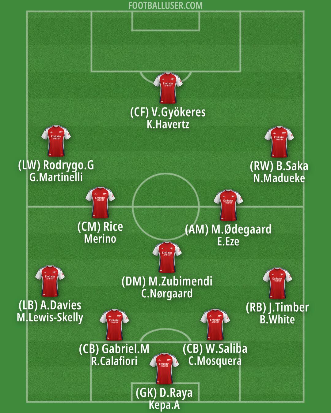 Arsenal Formation 2025