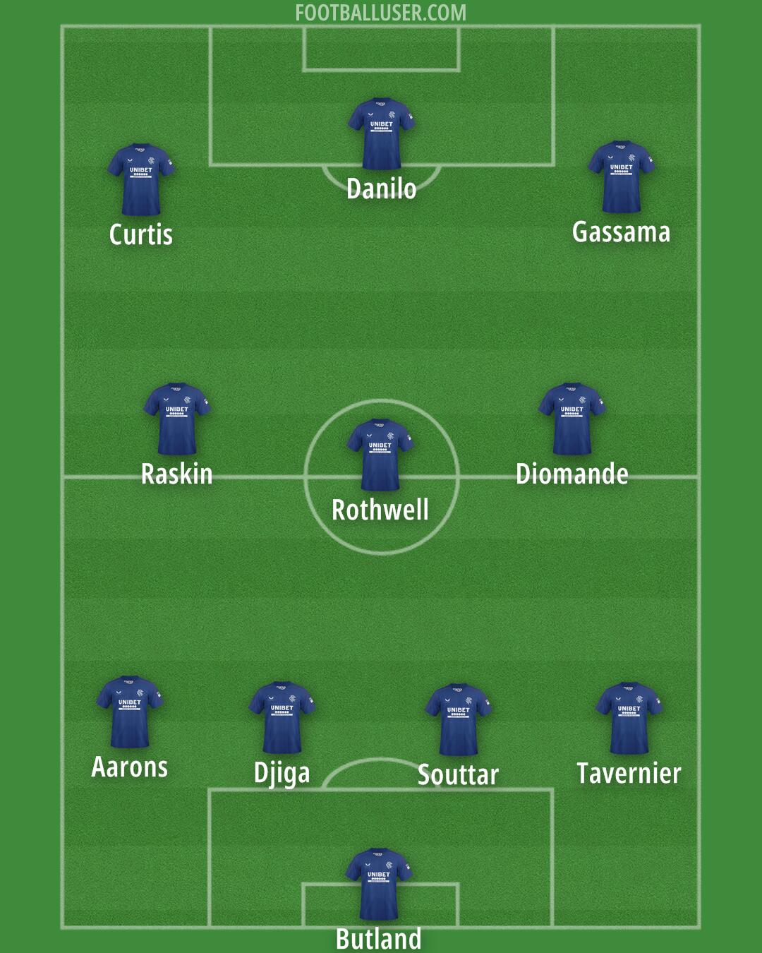 Rangers Formation 2025