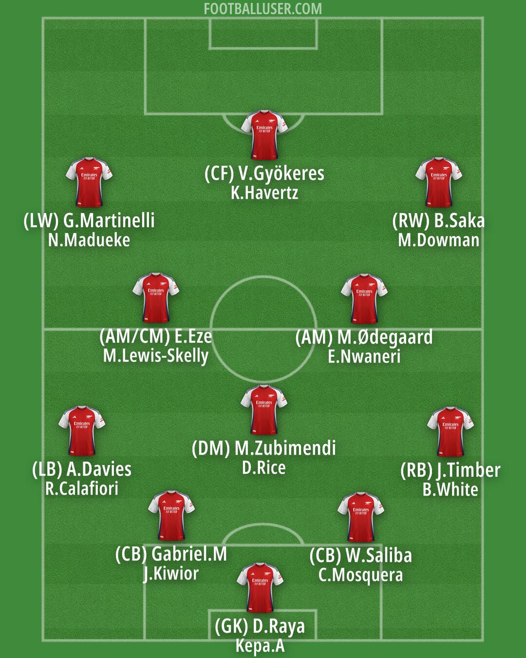 Arsenal Formation 2025