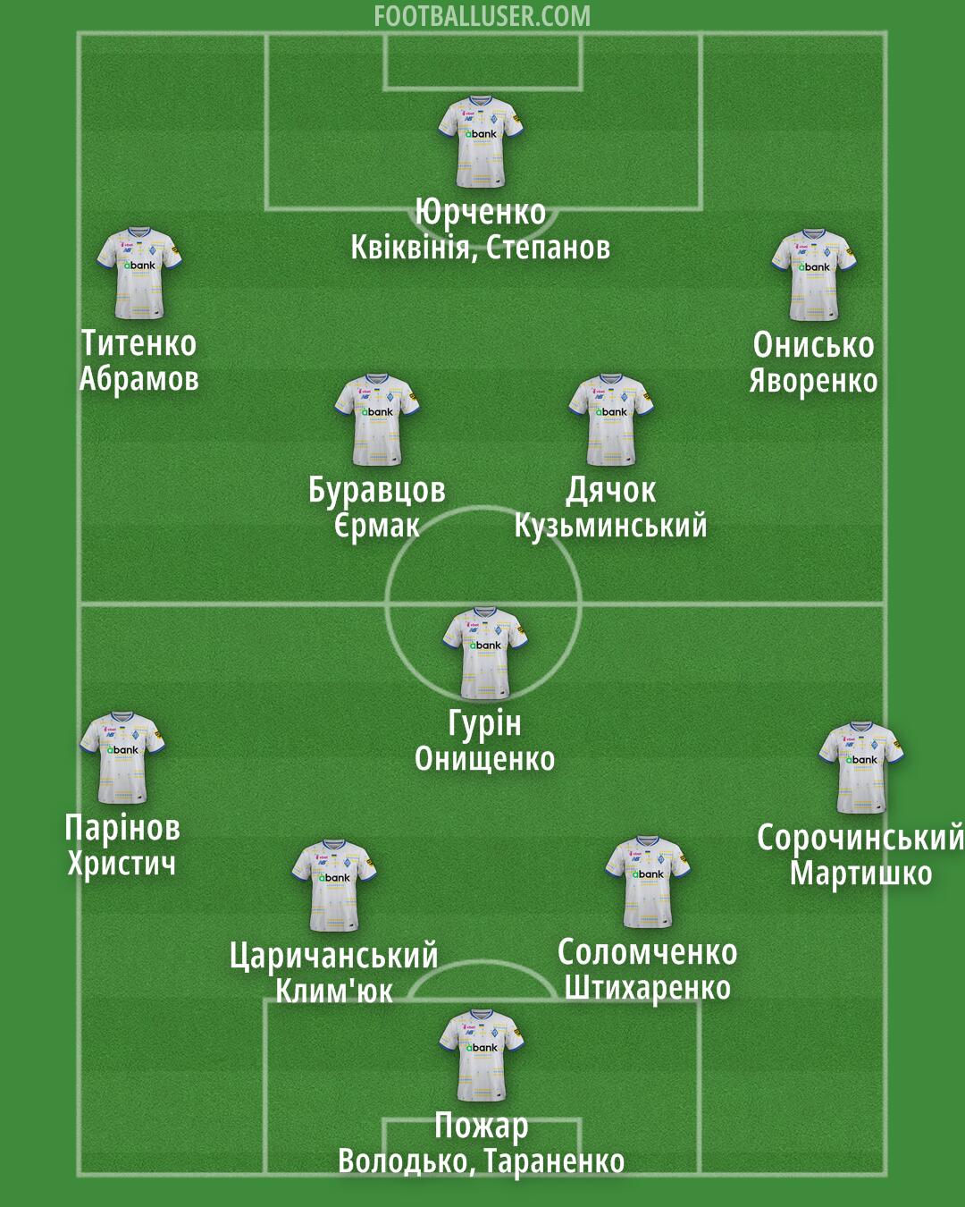 Dynamo Kyiv Formation 2025