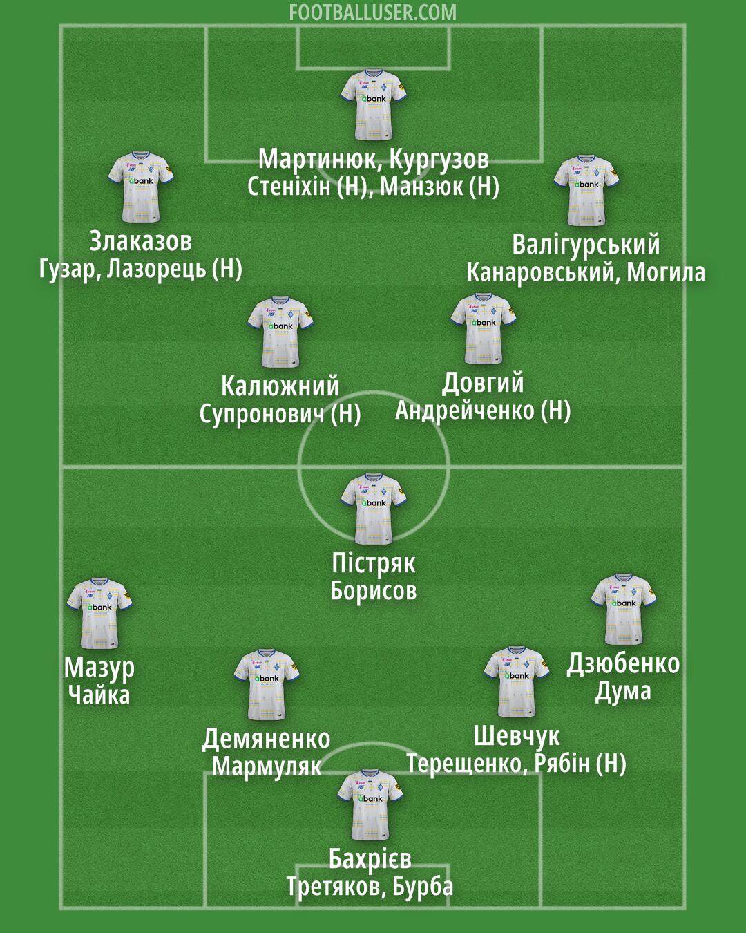 Dynamo Kyiv Formation 2025