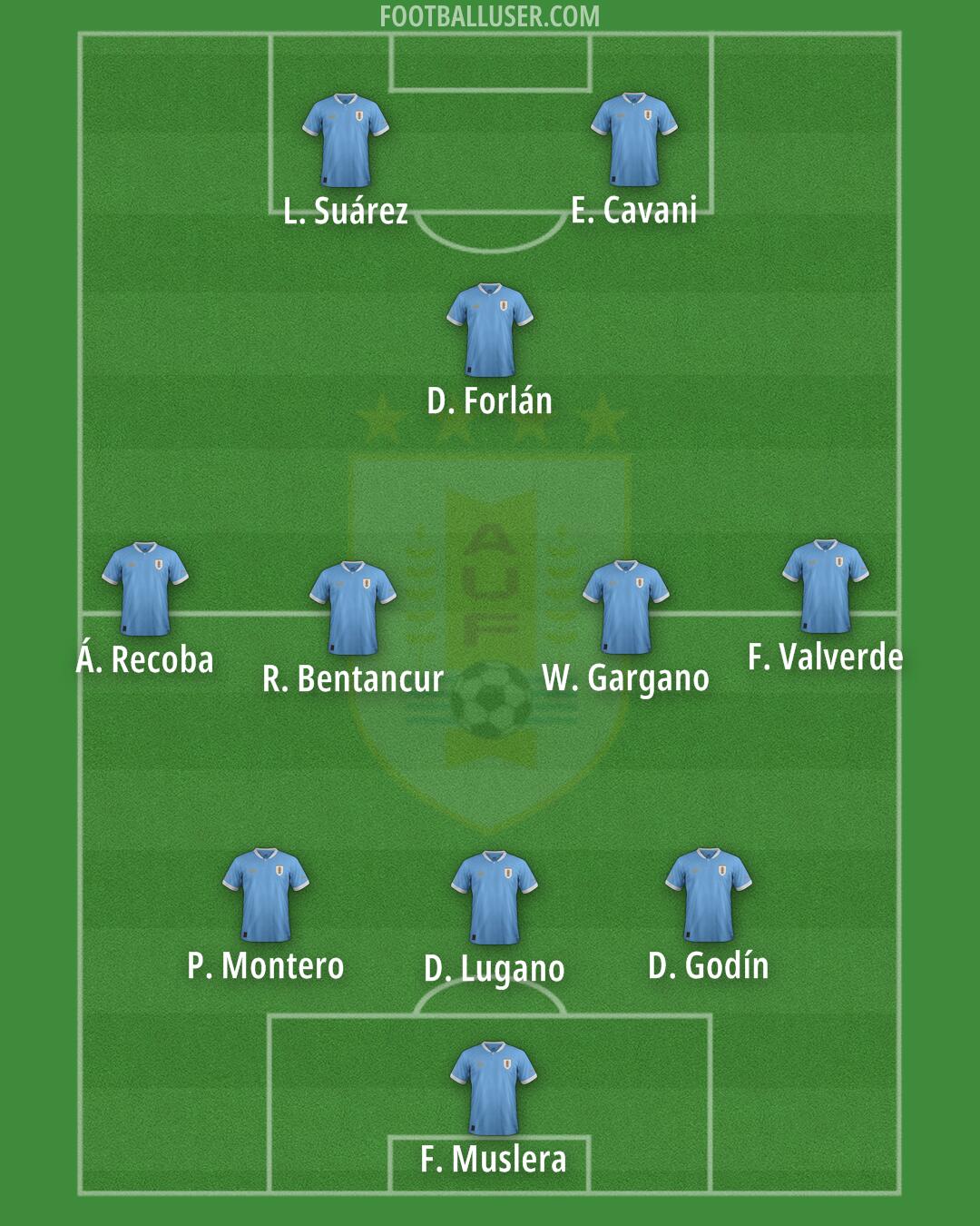 Uruguay Formation 2025