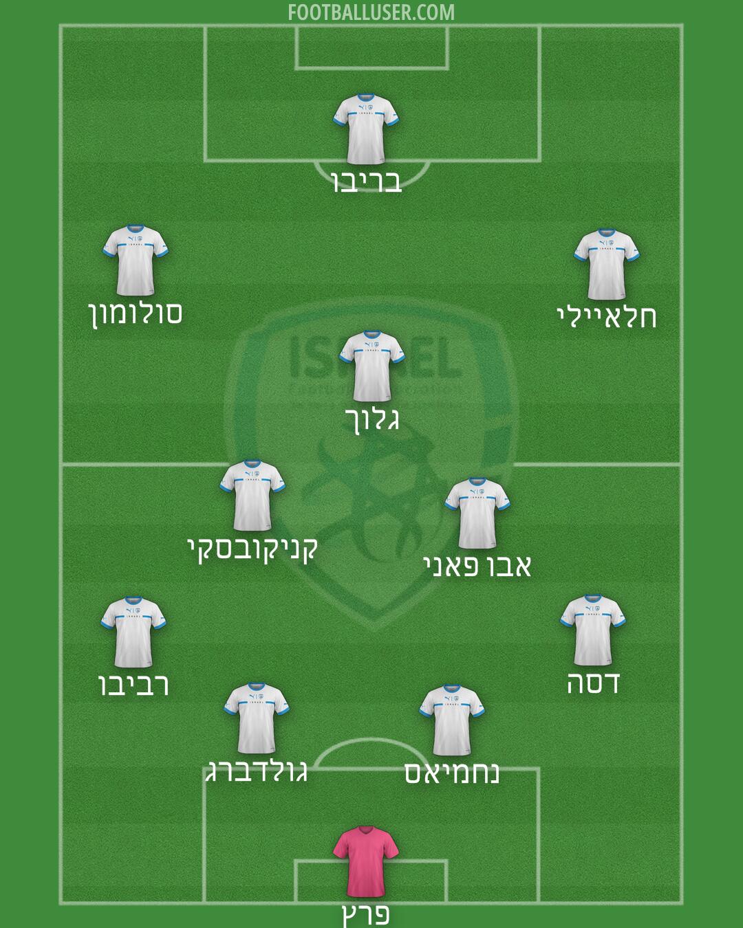 Israel Formation 2025