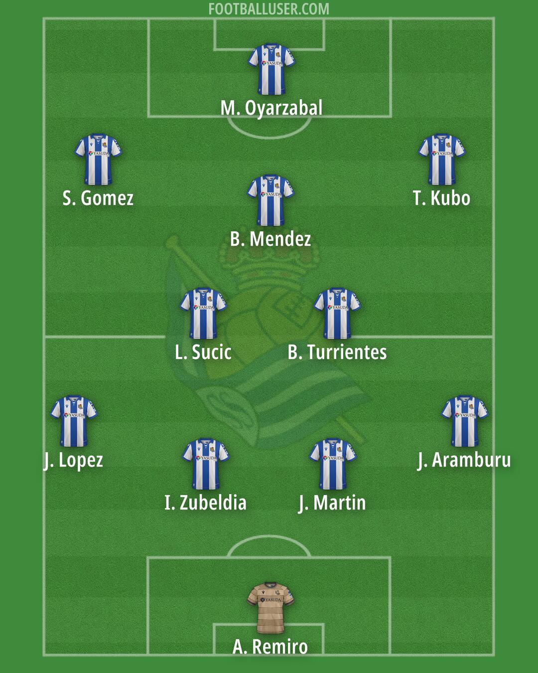 Real Sociedad Formation 2025