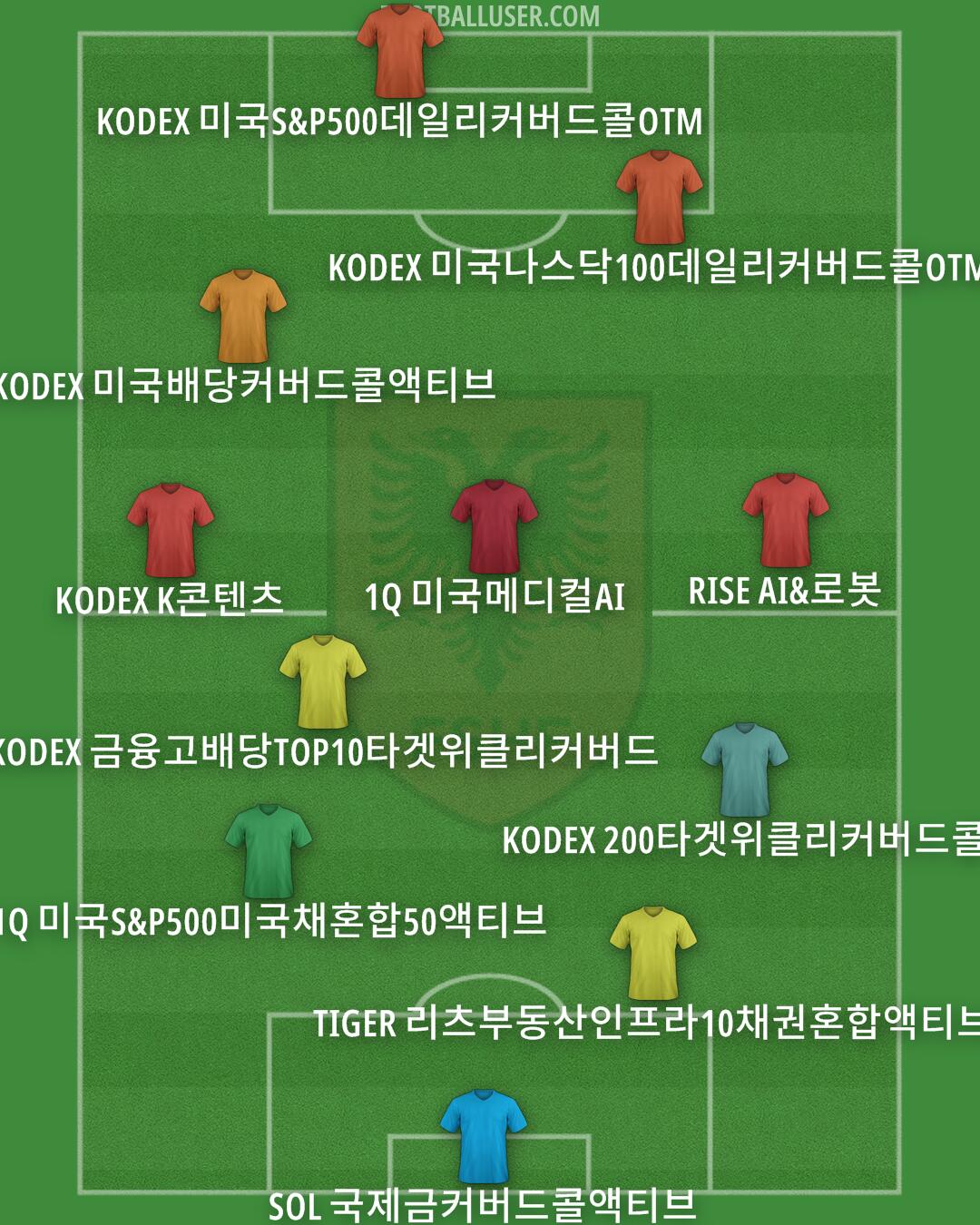 Albania Formation 2025