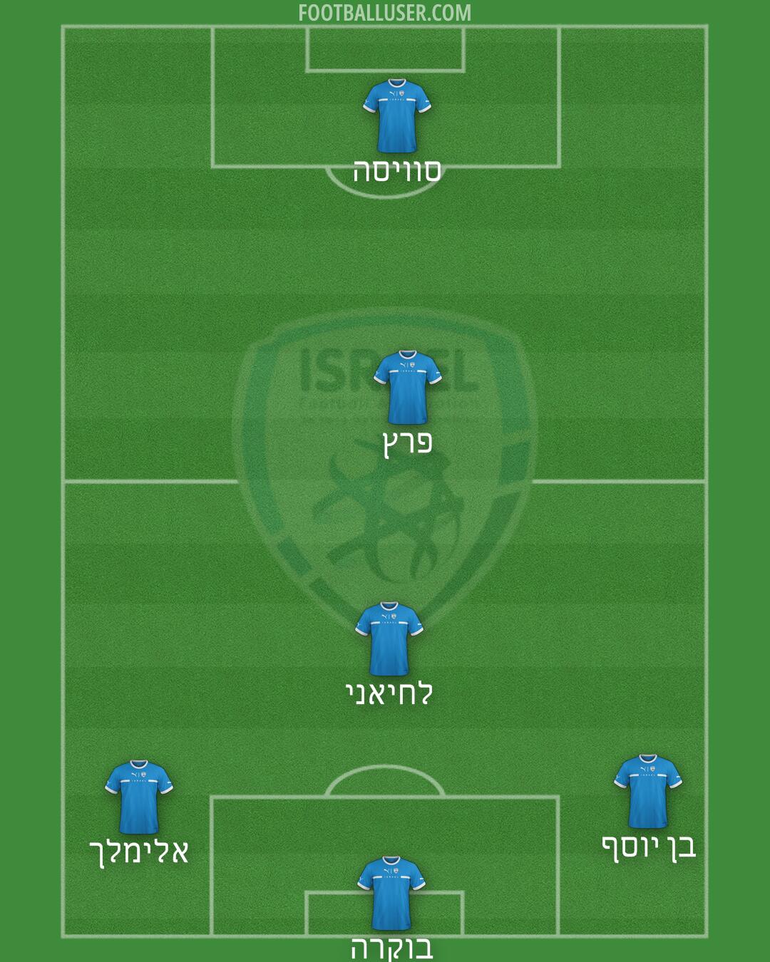 Israel Formation 2025