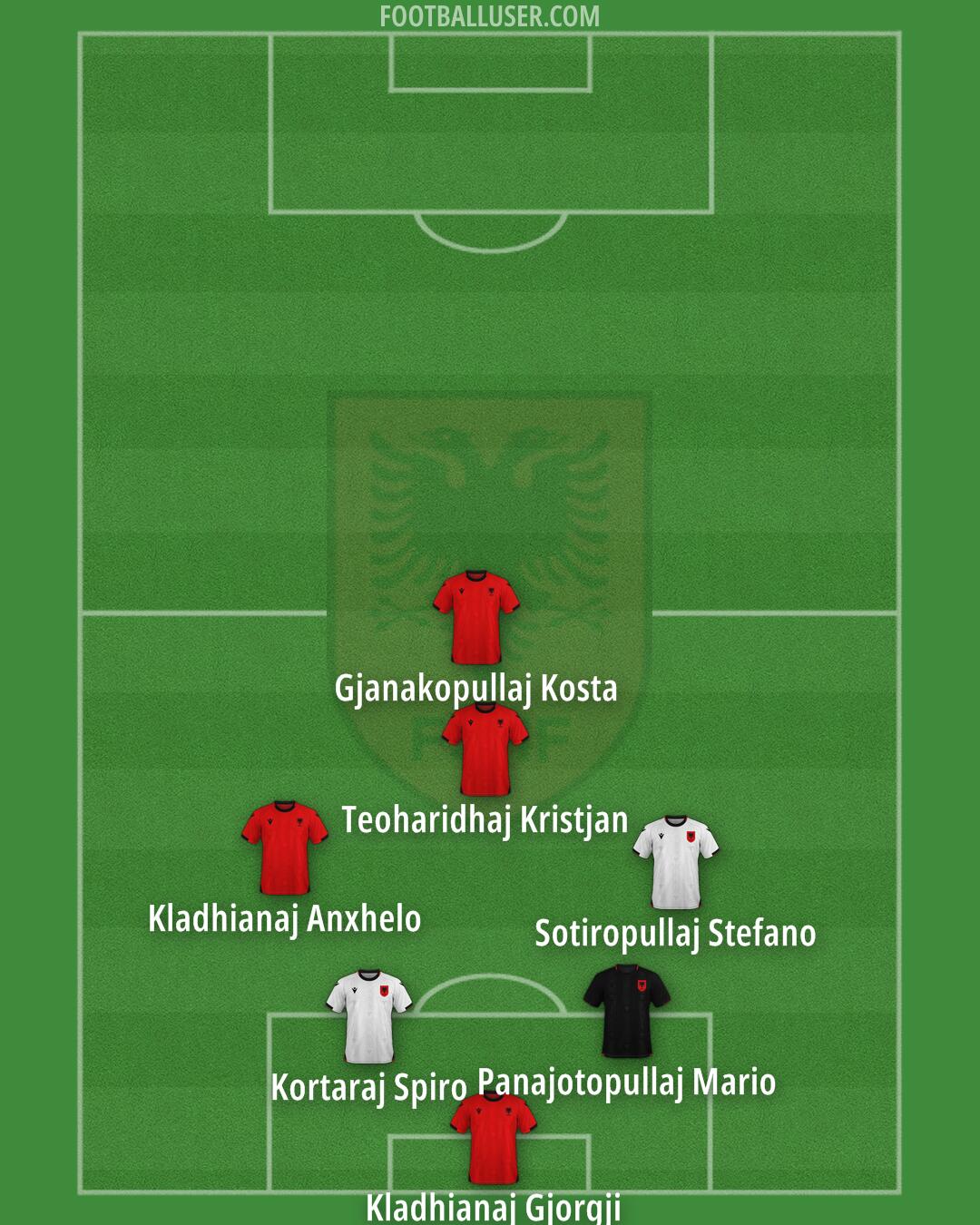 Albania Formation 2025