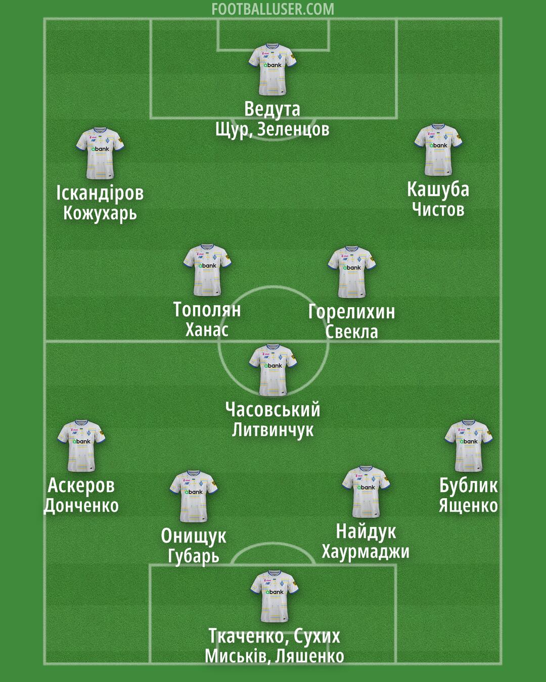 Dynamo Kyiv Formation 2025