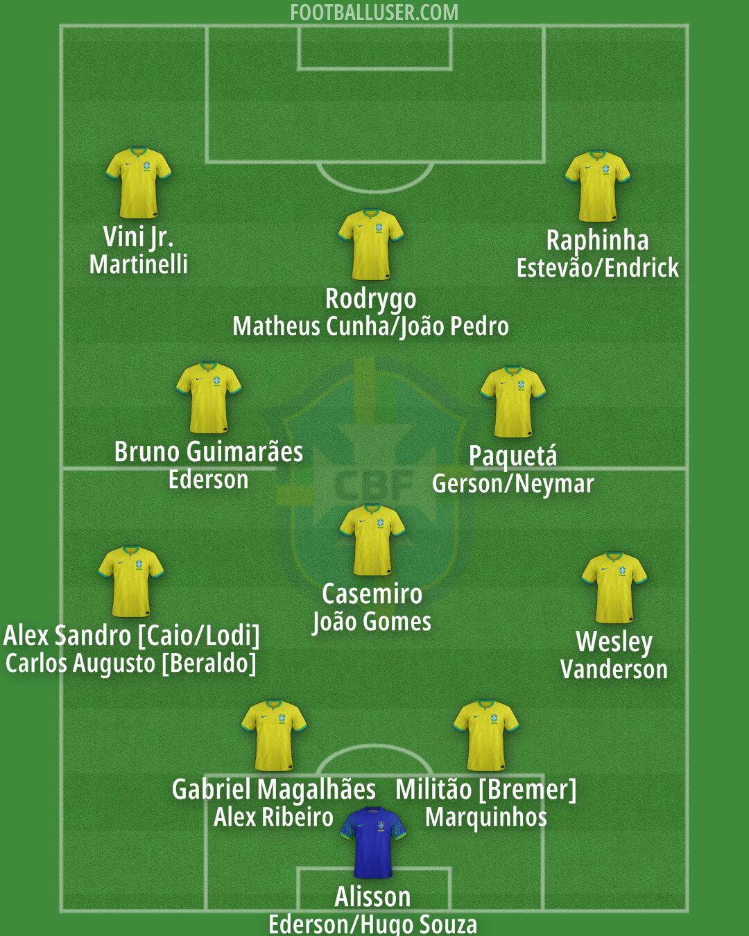 Brazil Formation 2025
