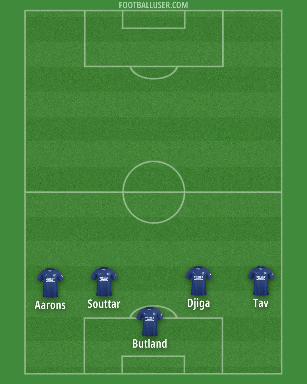 Rangers Formation 2025