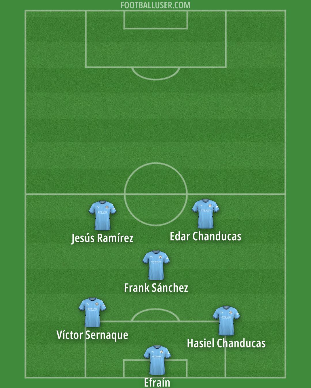 Man City Formation 2025