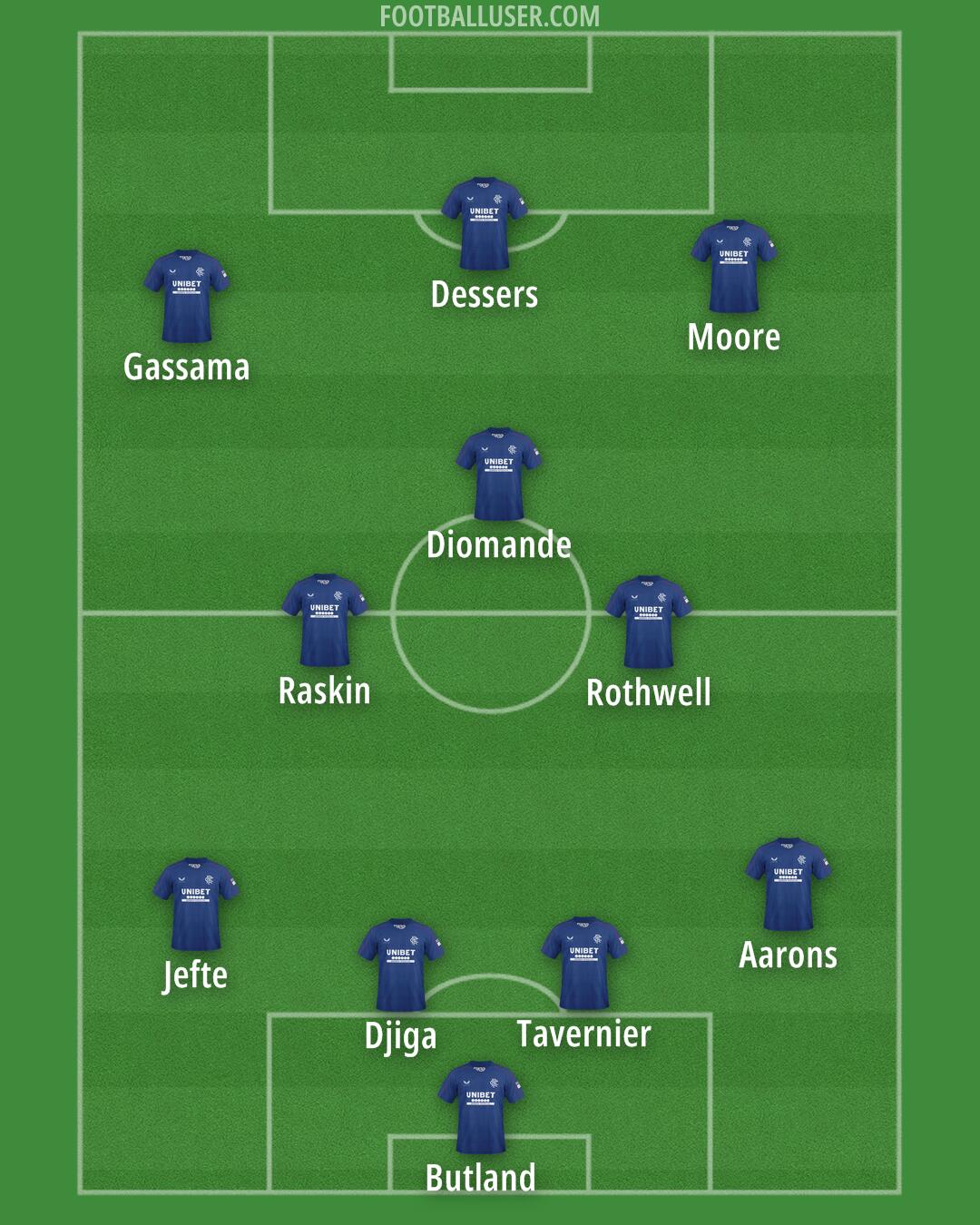 Rangers Formation 2025