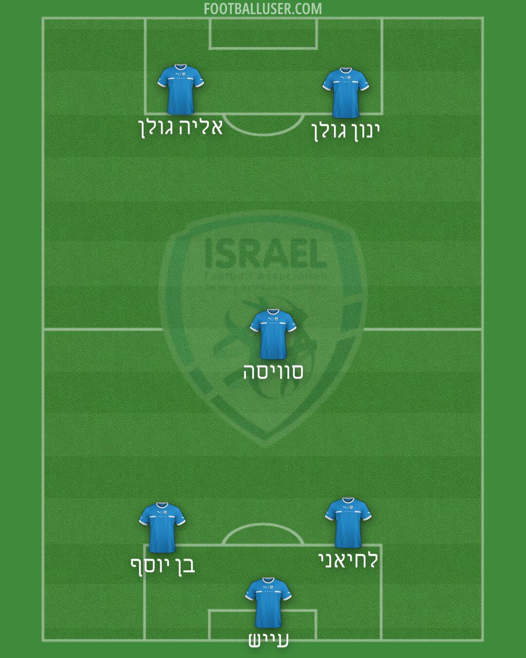 Israel Formation 2025