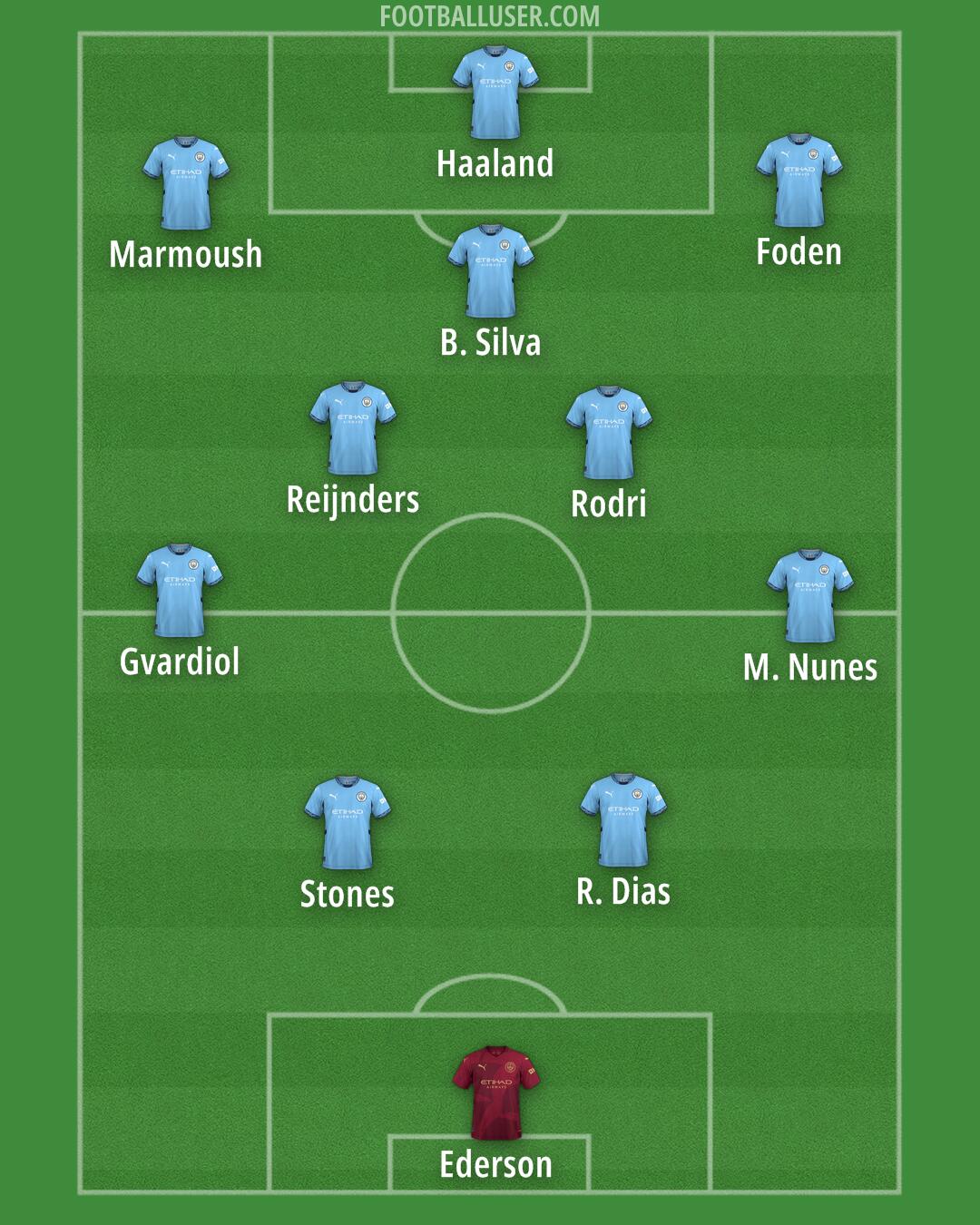Man City Formation 2025