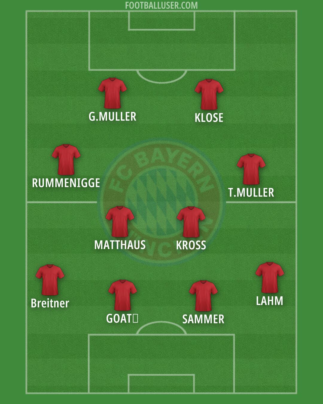 FC Bayern Formation 2025