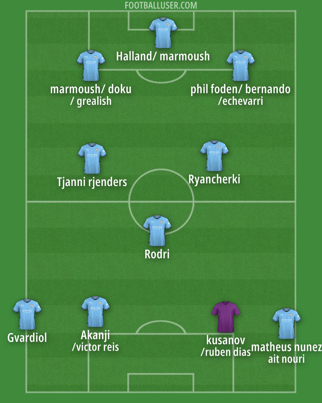 Man City Formation 2025